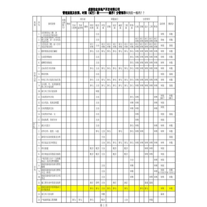 房地产资料-管理权限及流程-用A3页面打印-2011-2-10.xls_图1