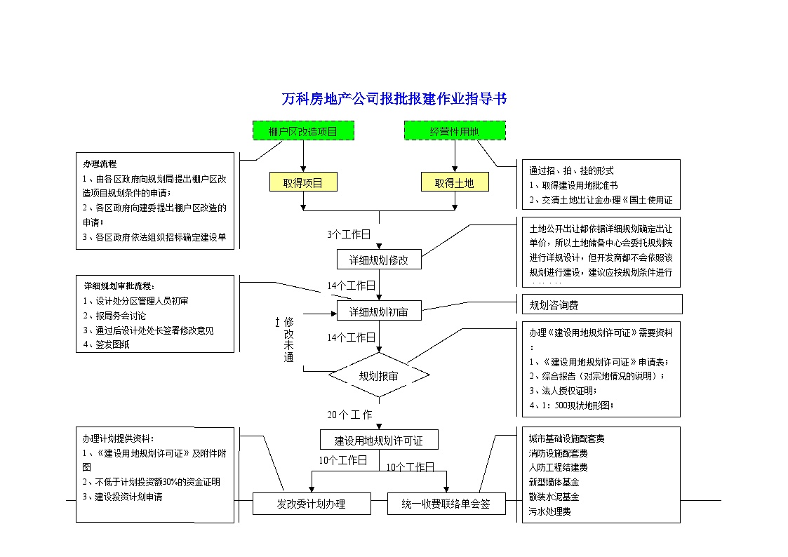 万科房地产公司报批报建作业指导书.doc-图一