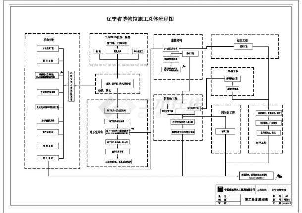 某辽宁省博物馆施工总体CAD设计流程图-图一