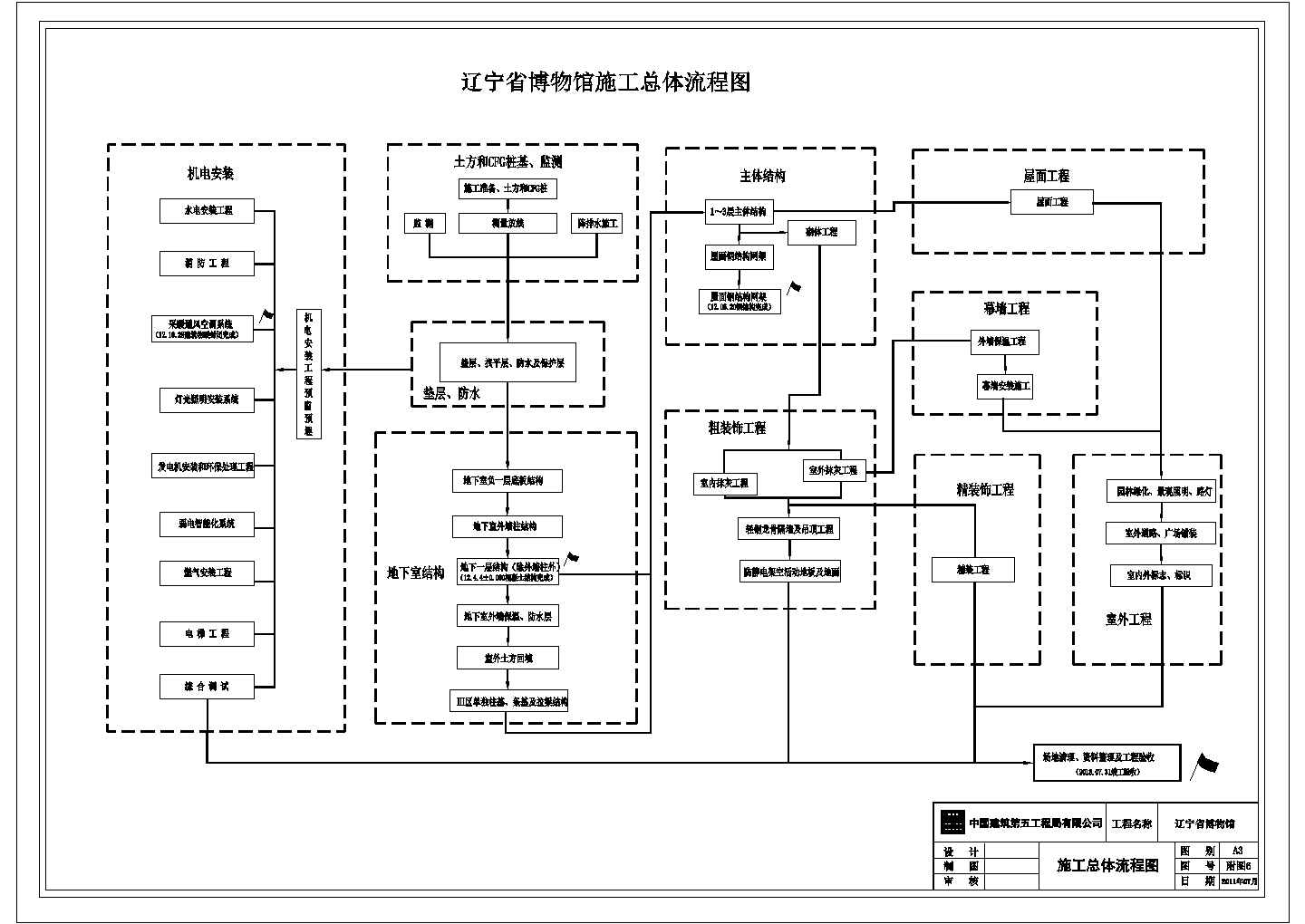 某辽宁省博物馆施工总体CAD设计流程图