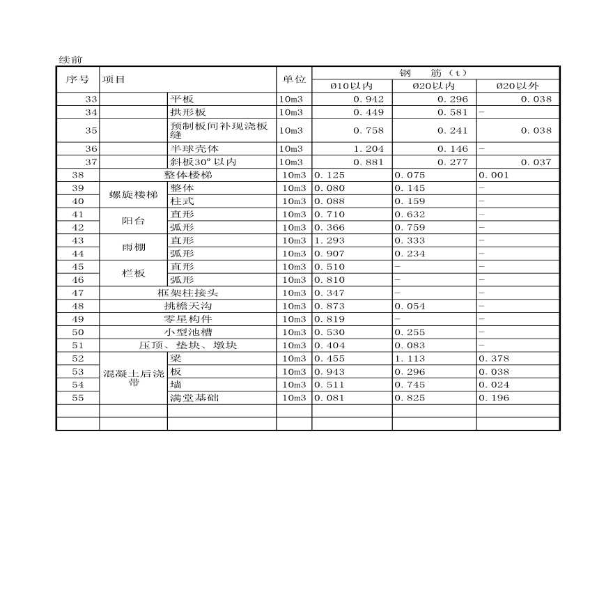 钢筋混凝土钢筋、模板含量参考表-图二