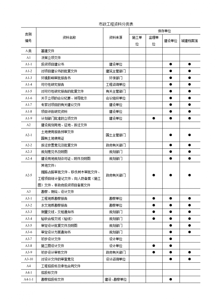 市政工程资料分类-详细划分-图一