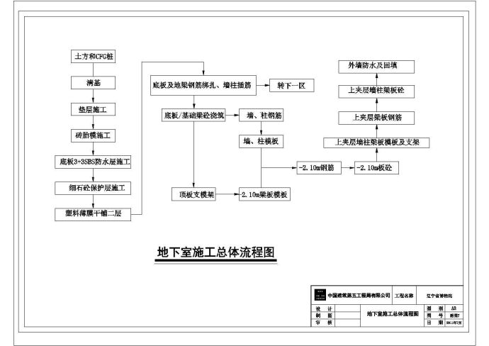 某博物馆地下室施工CAD建筑设计构造完整总体流程图_图1