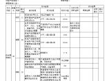 CGO5工程供方实地考察评分表（材料设备类）-房地产公司管理资料.doc图片1