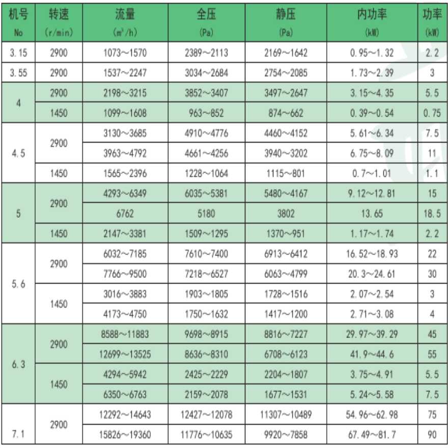 9-26离心通风机 高压离心鼓风机 物料输送风机 选型必看参数-图二