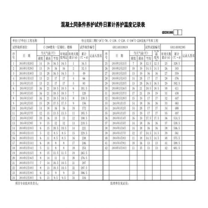 3C-20#楼--负1层墙柱--首层板---同条件累计养护记录_图1