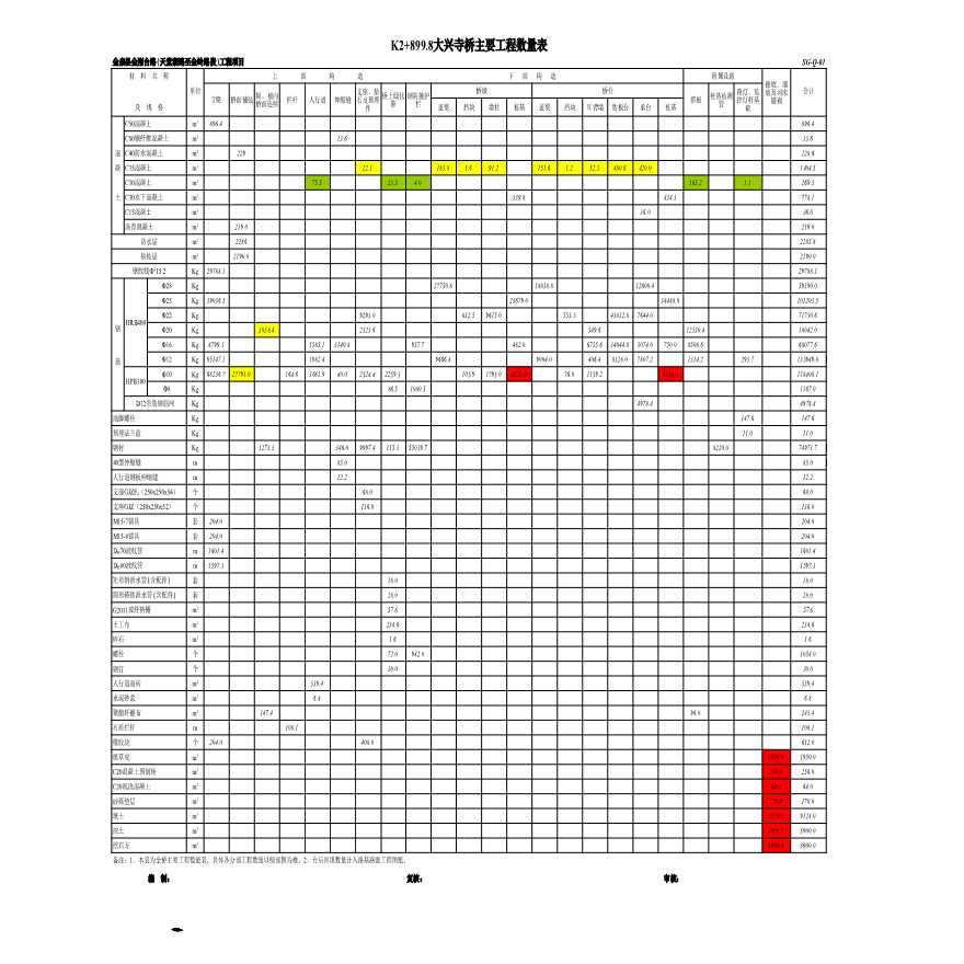 01 K2 899.8大兴寺河桥主要工程数量表-图一