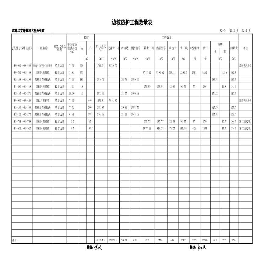 S3-24高填深挖路基工程数量表-锚杆防护 (填方1)-图一