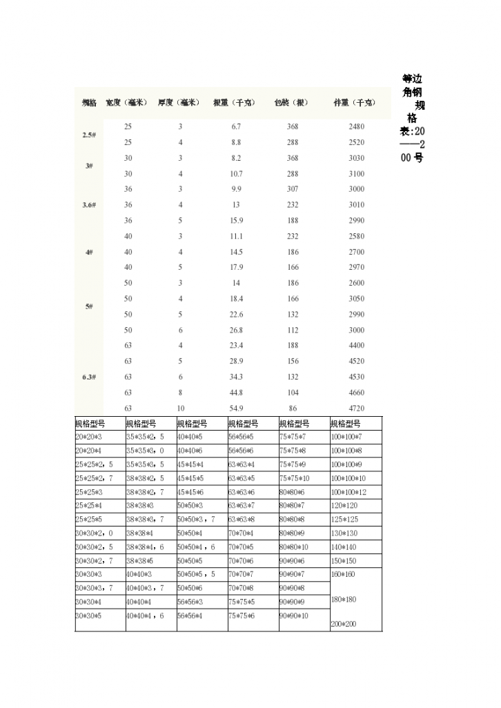 工字钢、槽钢、角钢型号规格表-图一