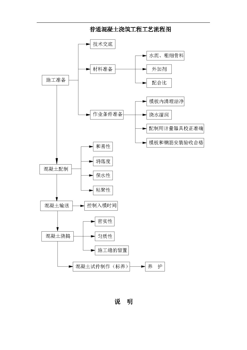 30、普通混凝土浇筑工艺流程图-图一