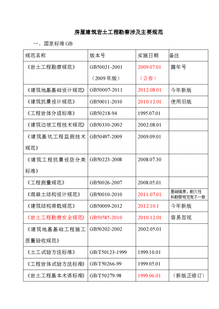 吉林省房建勘察依据的主要现行规范列表-图一