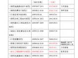 吉林省房建勘察依据的主要现行规范列表图片1