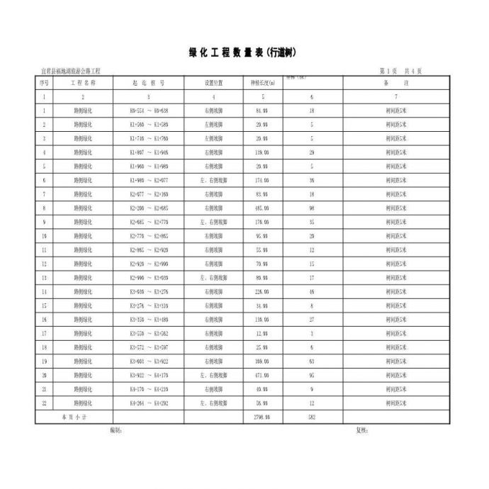 宜君县福地湖旅游公路工程数量表_图1