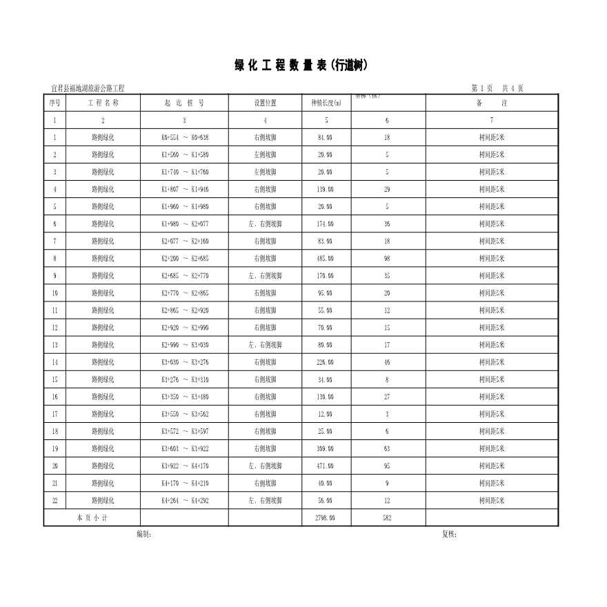 宜君县福地湖旅游公路工程数量表