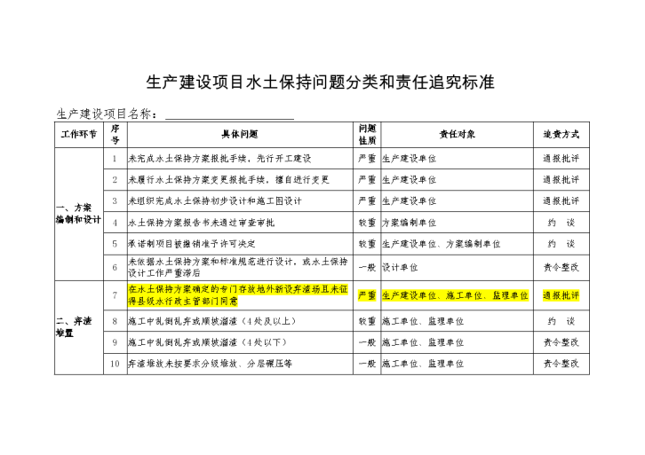 水土保持工程施工过程中的监管要求-图一