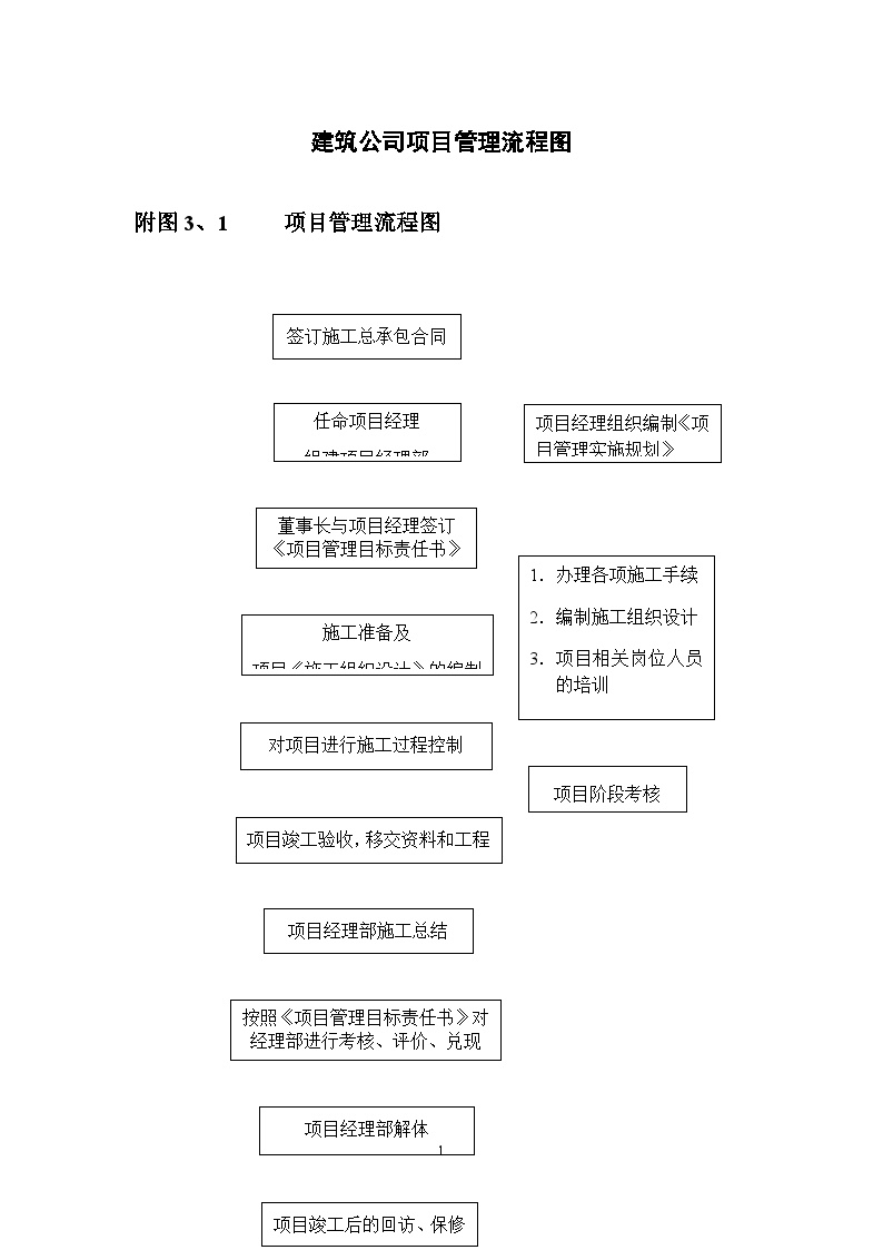 建筑公司项目管理流程图.docx-图一