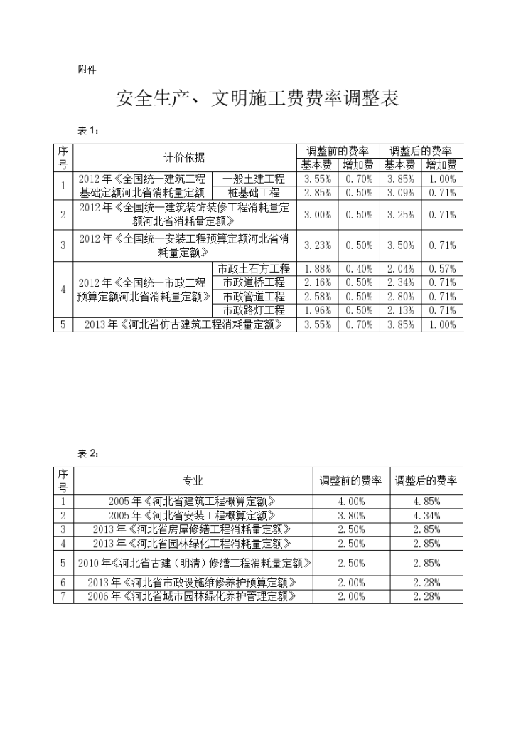 (冀建市〔2013〕29号)河北省安全生产、文明施工费费率调整表-图二