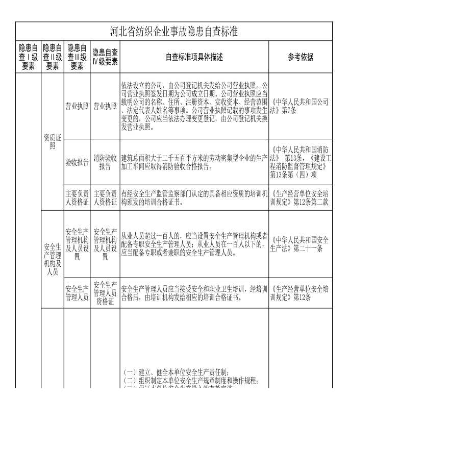 纺织行业企业安全生产隐患排查标准.xls-图一