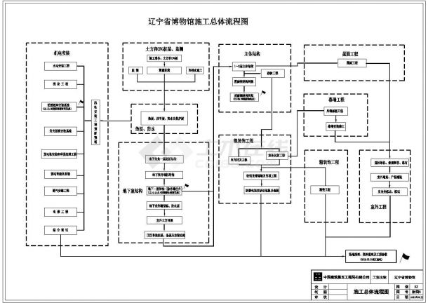 辽宁省某博物馆施工总体流程图