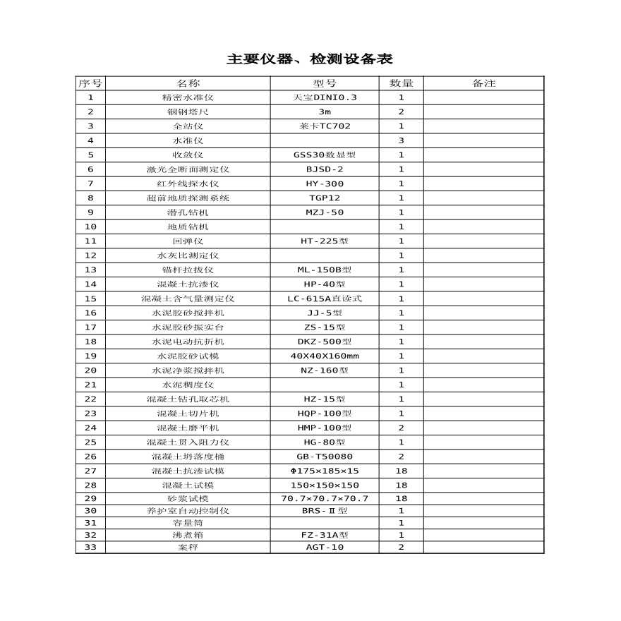 xx隧道实施性施工 11-3-2主要仪器、检测设备表.xls