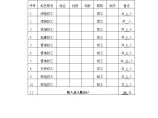 广州市某商住楼消防安装工程 第八章 施工资源计划.doc图片1