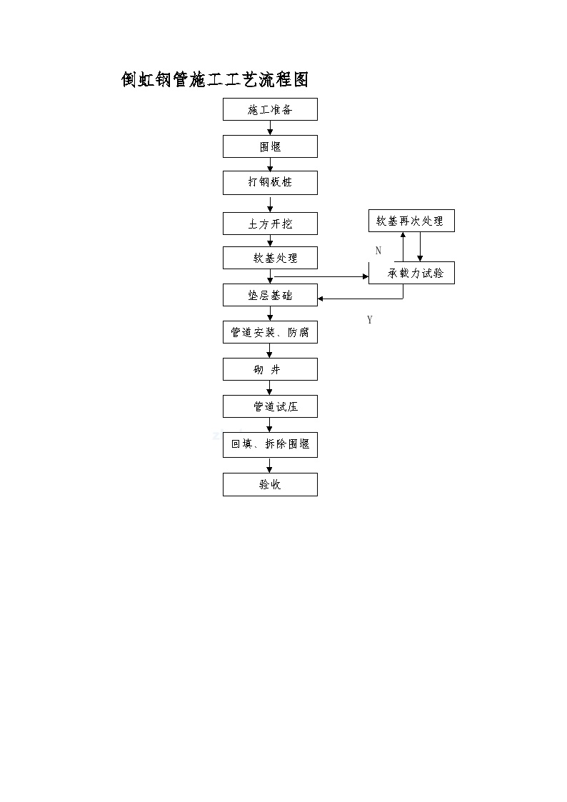 倒虹钢管施工工艺流程图.doc-图一