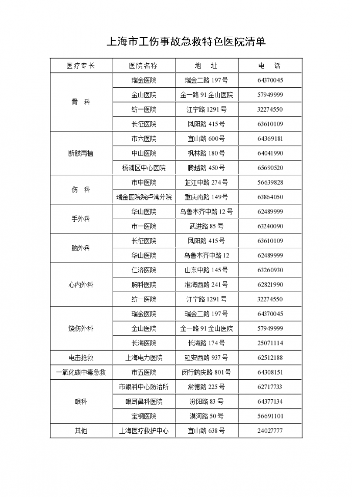 上海市工伤事故急救特色医院清单1_图1