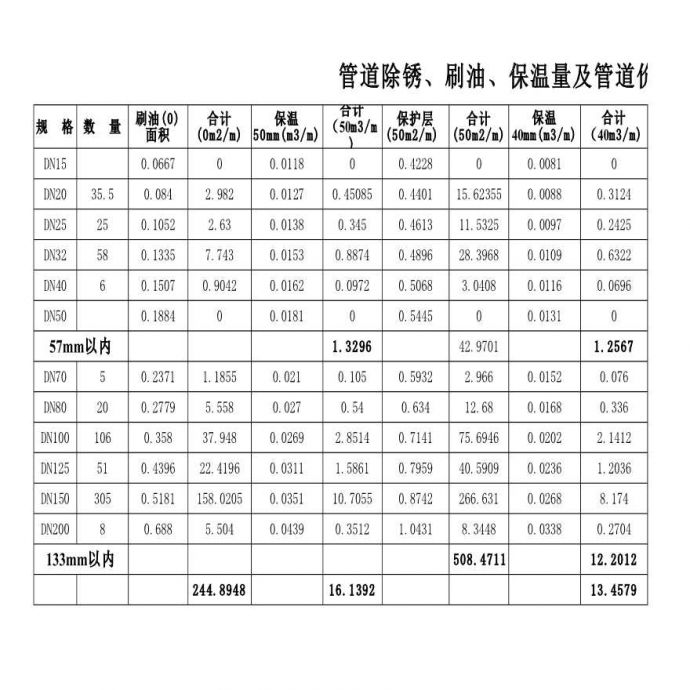 管道除锈、刷油、保温量及管道价格、支架重量计算表_图1