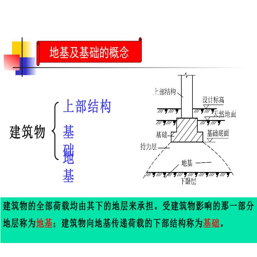 建筑结构地基和基础工程介绍讲义-图二