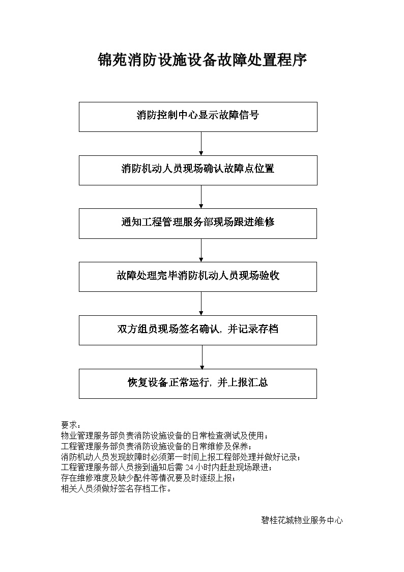 房地产物业管理公司锦苑消防设备故障处置程序(1页).doc