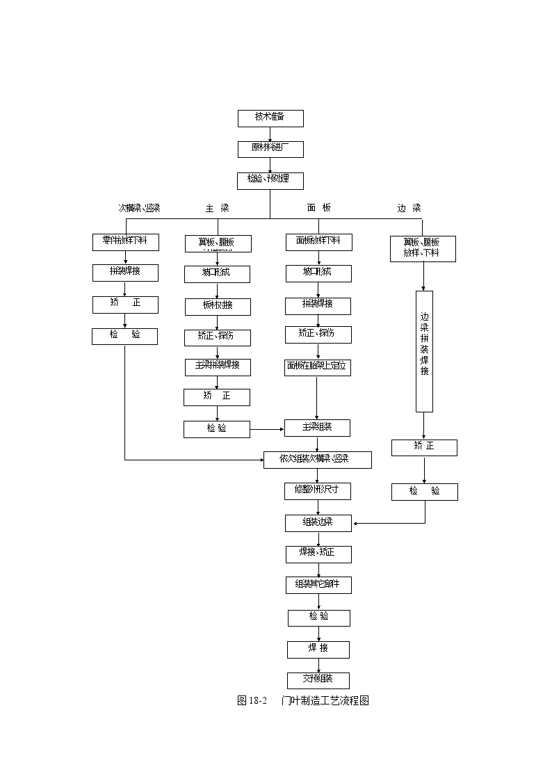 门叶制造工艺流程图.doc.doc