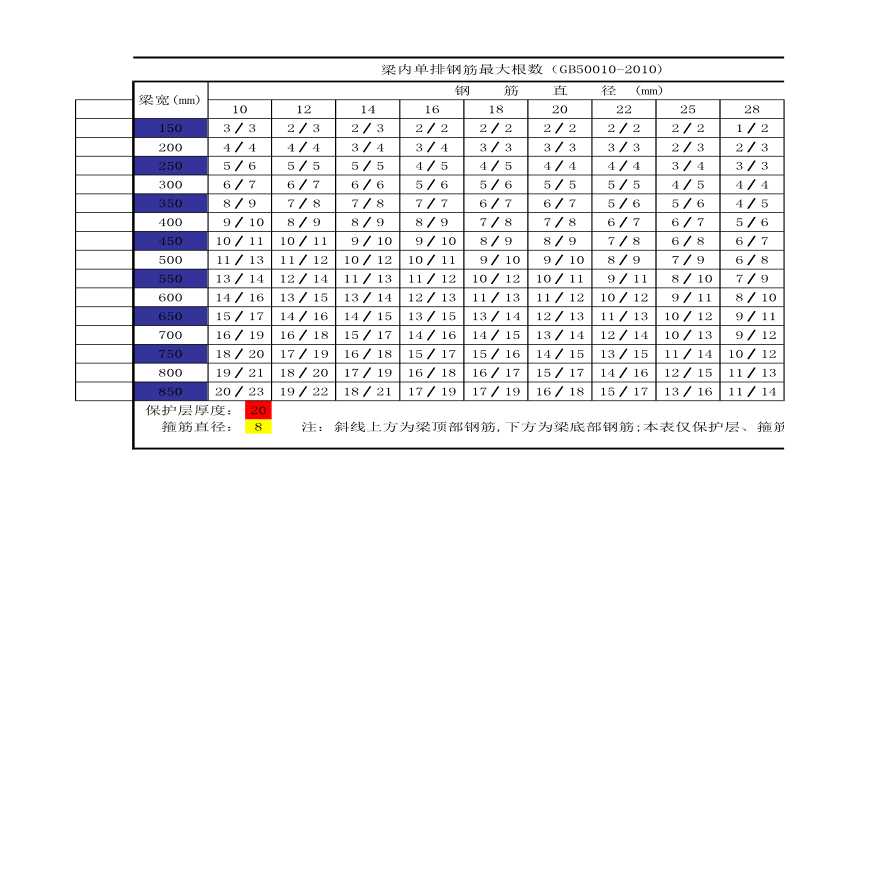 11施工图配筋查询-5梁柱单排最大根数表(混规2010)-2011.9.5-图一