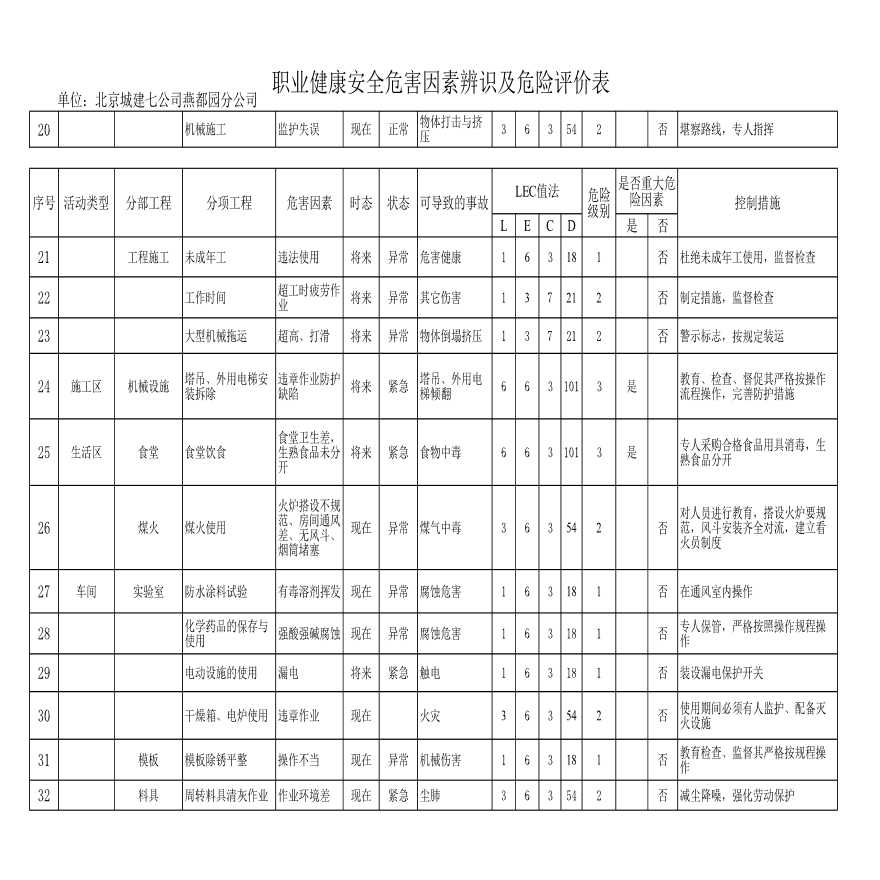 北京某工程公司危险因素清单及控制措施-图二