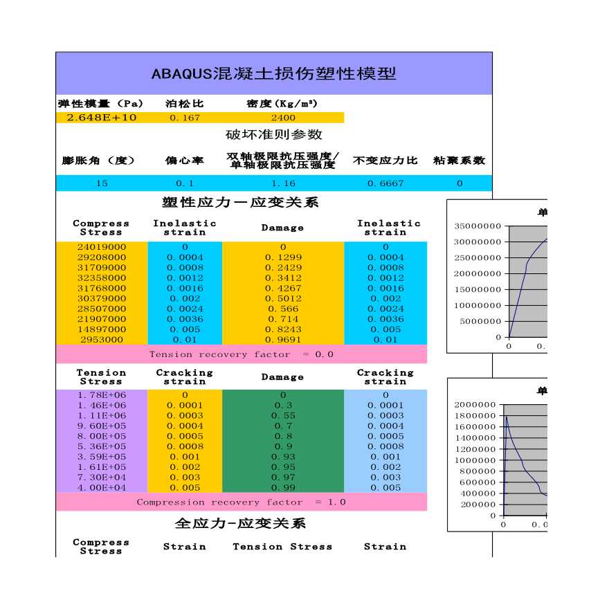 ABAQUS混凝土损伤模型数据-图一