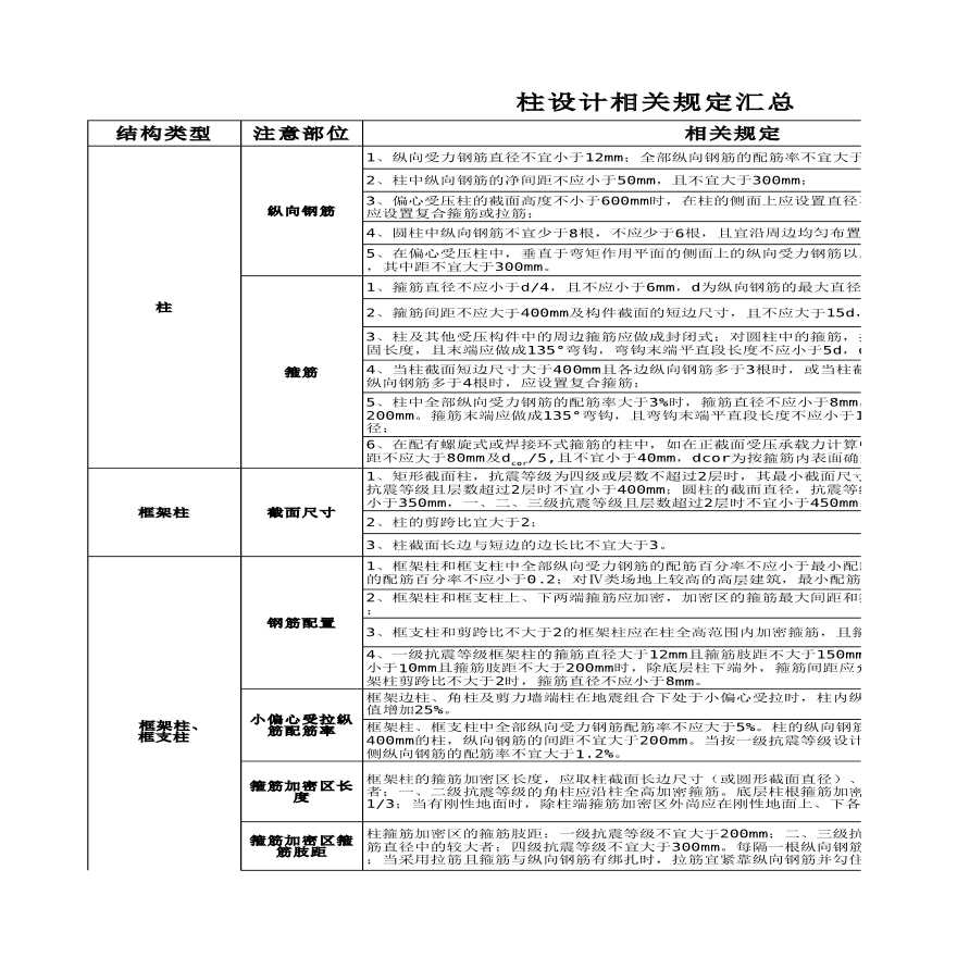 结构资料-梁、板、柱配筋规范最牛总结-图一