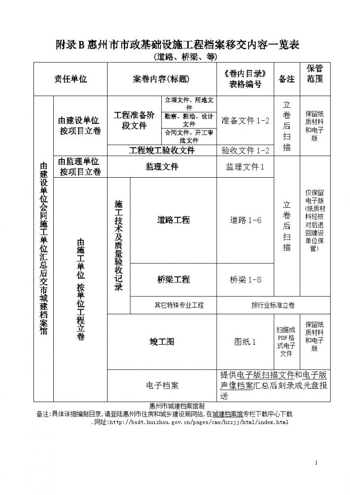附录B惠州市市政基础设施工程编制目录.doc_图1