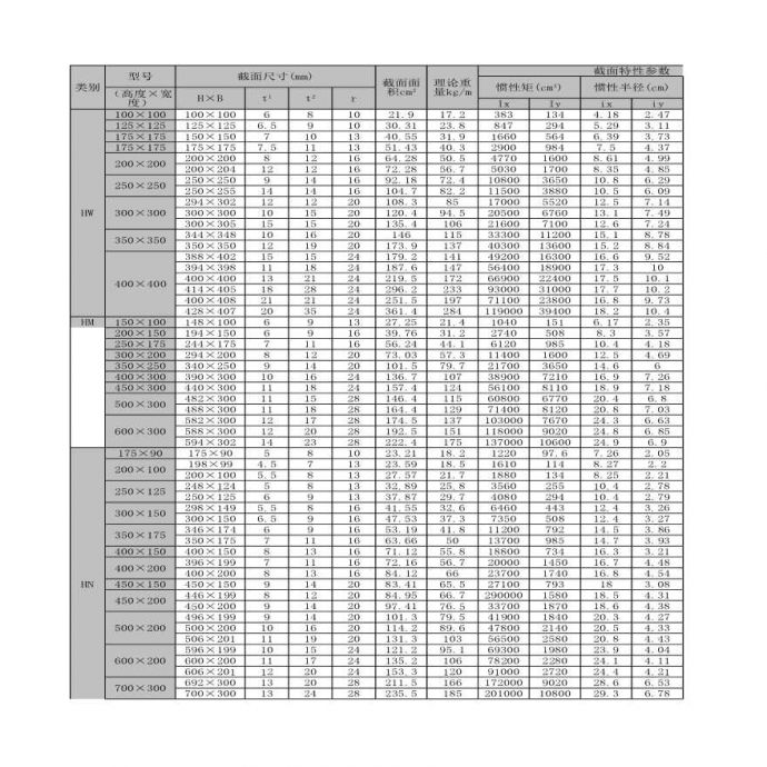 建筑结构计算表格-型钢规格_图1