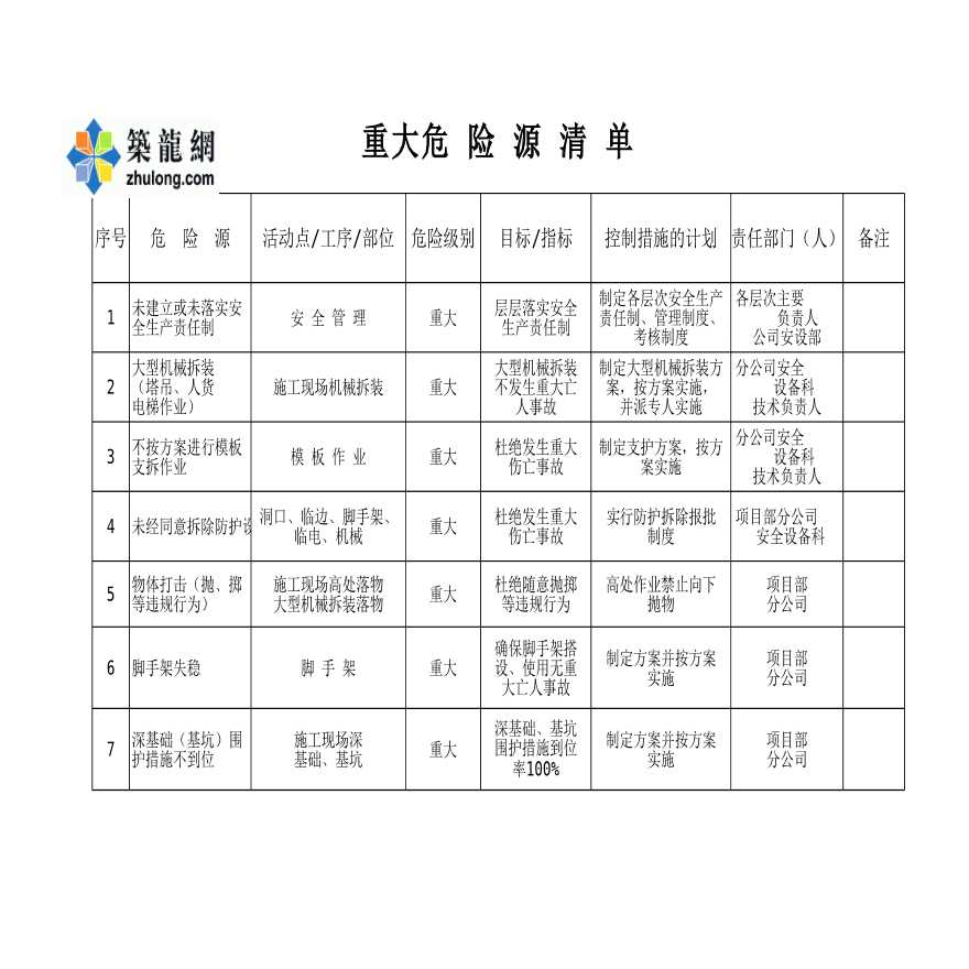 南通某大型建筑公司重大危险清单-图一