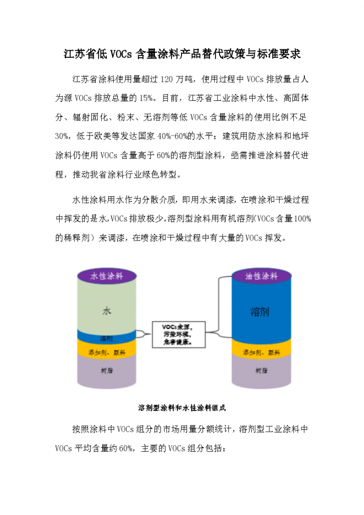 江苏省低VOCs含量涂料产品替代政策与标准要求-图一