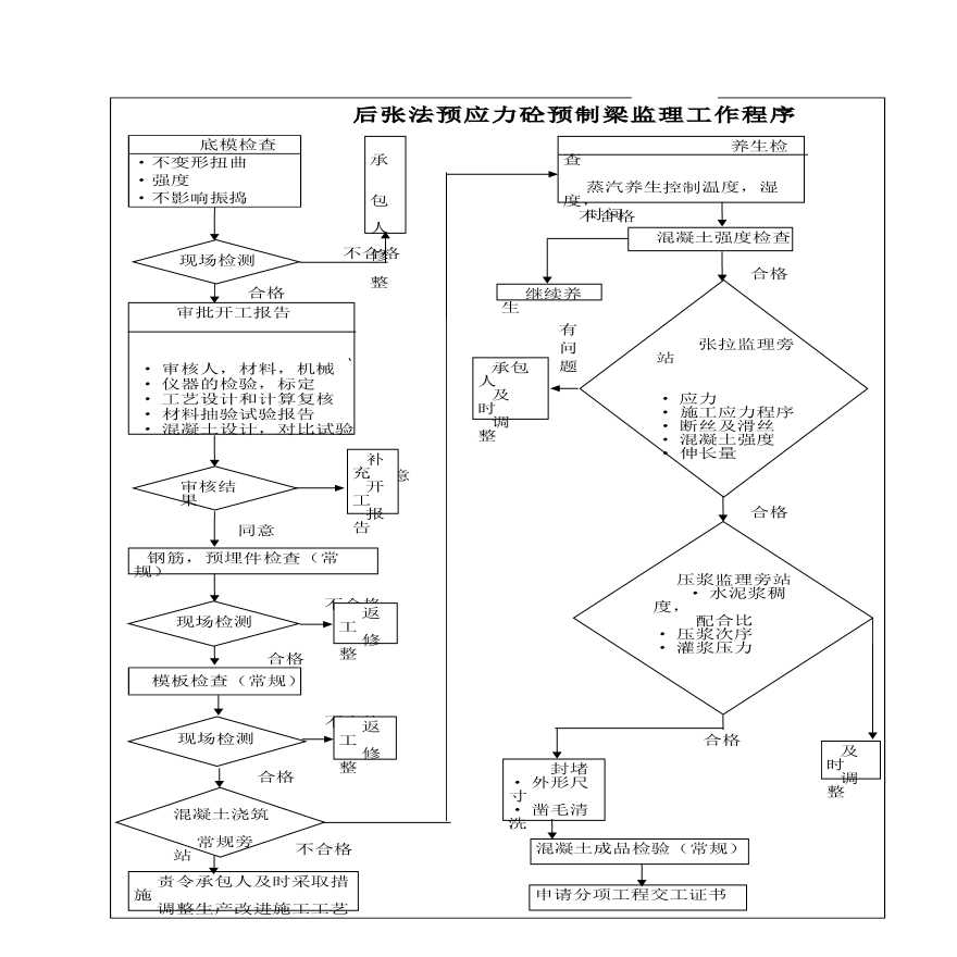 某地区后张法预应力砼预制梁监理工作程序详细文档-图一