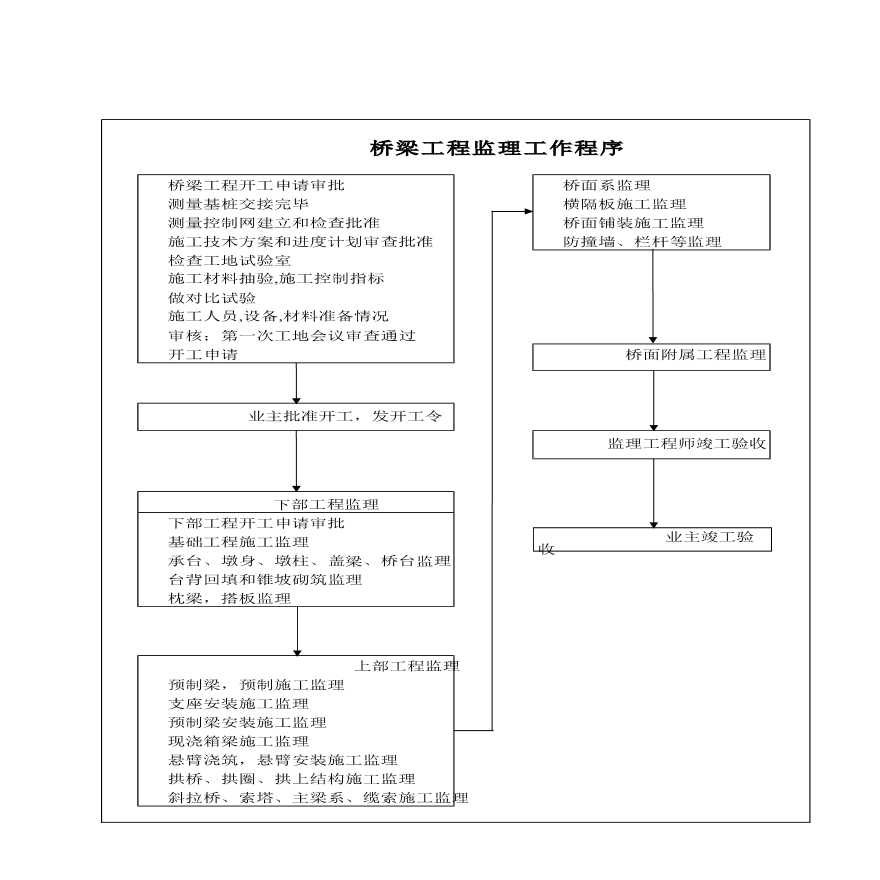 某地区桥梁工程监理工作程序详细文档-图一