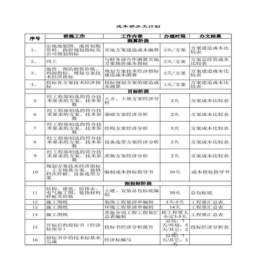 房地产资料-成本管理部办文时限.xls-图一