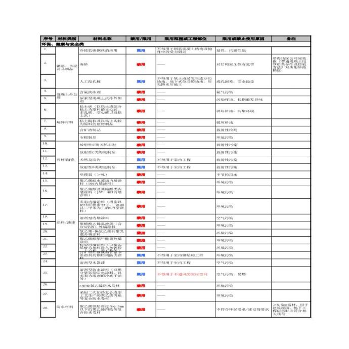 房地产资料-附件5.5、万科限用禁用材料清单.xls_图1