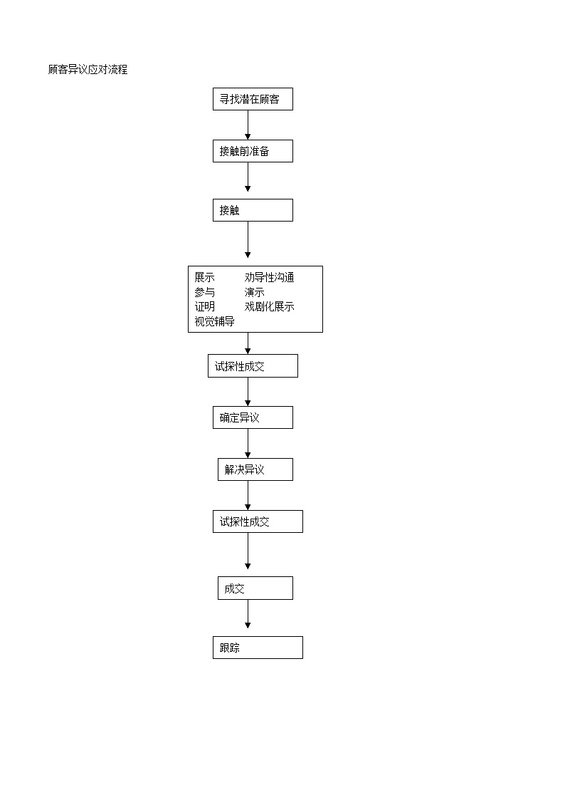 顾客异议应对流程-房地产公司资料.doc-图一