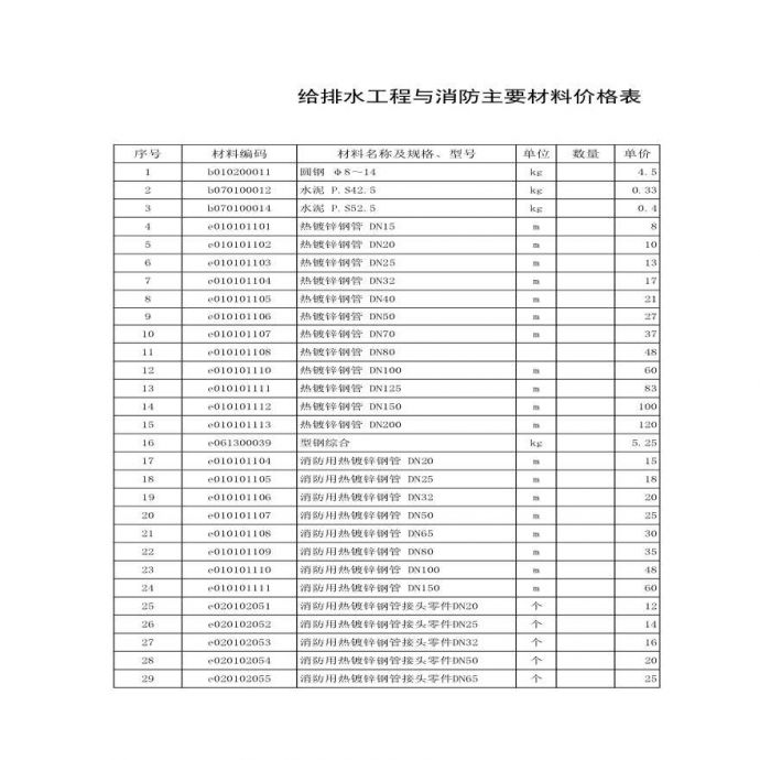 给排水与消防主要材料价格表_图1