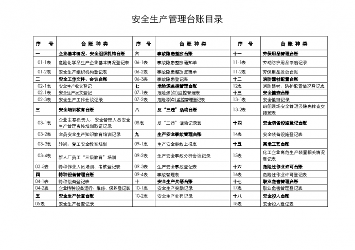 [宁夏]安全生产管理台账目录(82页)_图1