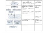 工程预结算工作流程图及工作表单图片1