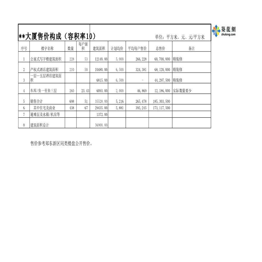 郑州某商业房地产项目盈利测算-图二