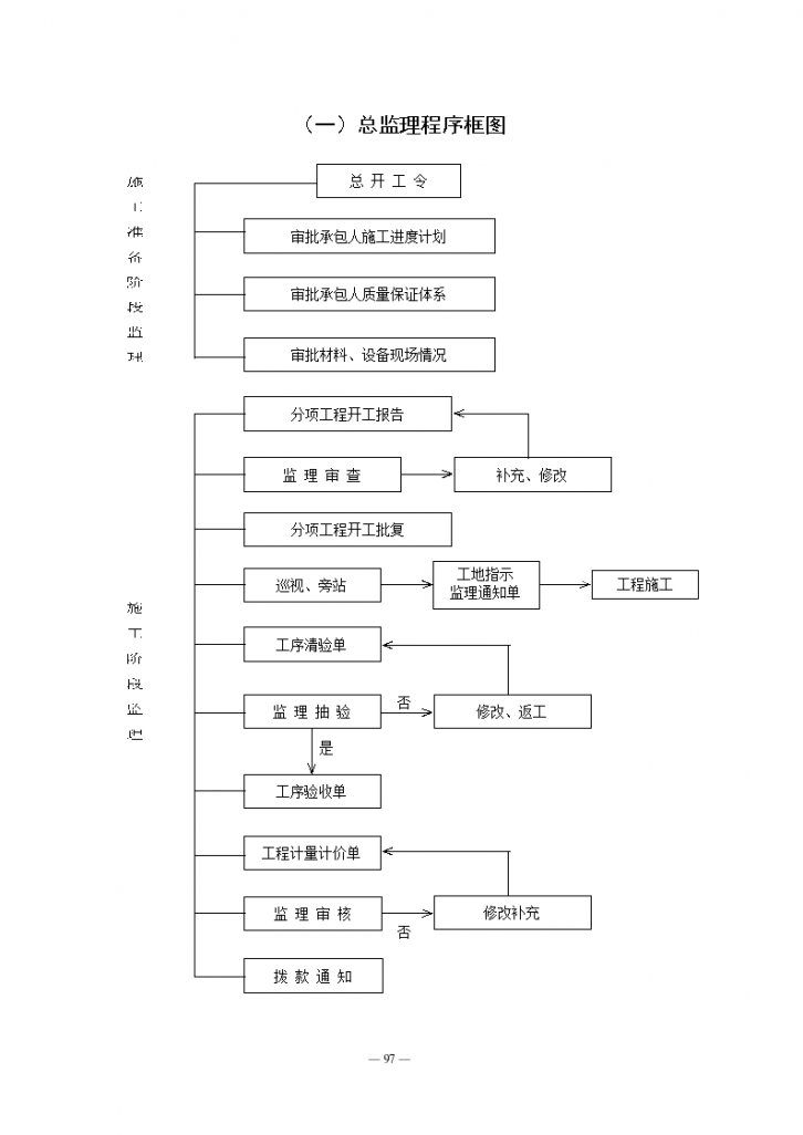 公路监理规程附件之监理工作流程图-图一