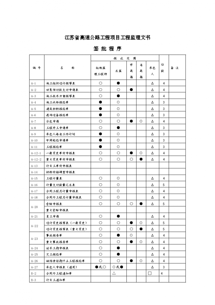 工程监理文书签批程序-图一